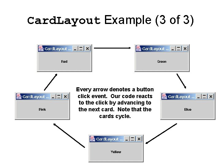 Card. Layout Example (3 of 3) Every arrow denotes a button click event. Our