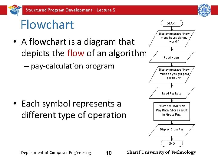 Structured Program Development – Lecture 5 Flowchart START • A flowchart is a diagram