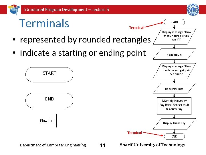 Structured Program Development – Lecture 5 Terminals START Terminal • represented by rounded rectangles