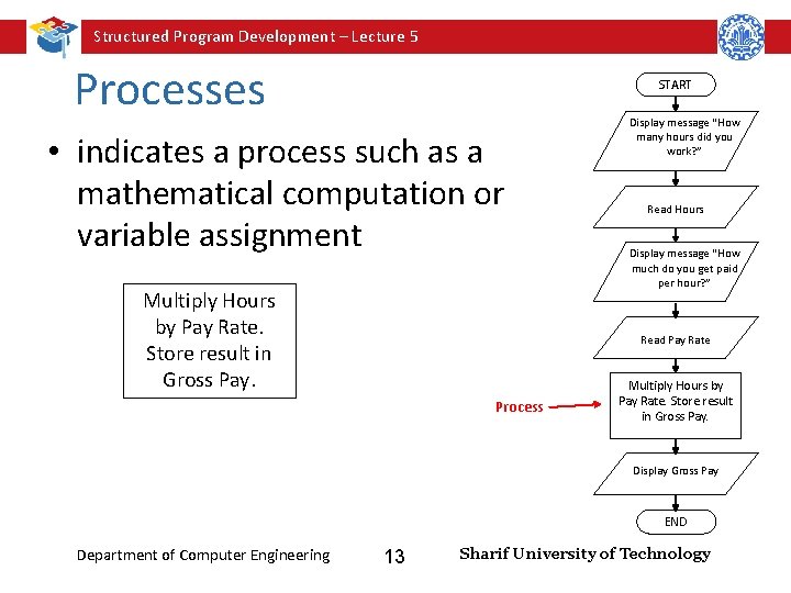 Structured Program Development – Lecture 5 Processes START • indicates a process such as
