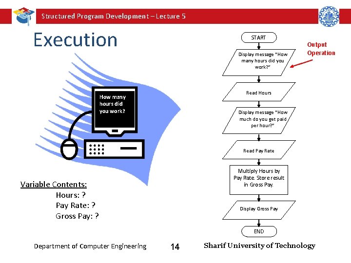 Structured Program Development – Lecture 5 Execution START Display message “How many hours did