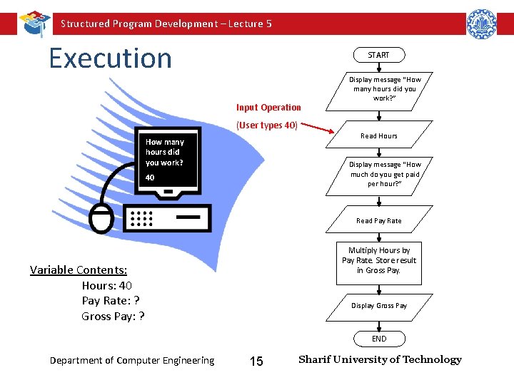 Structured Program Development – Lecture 5 Execution START Input Operation (User types 40) How