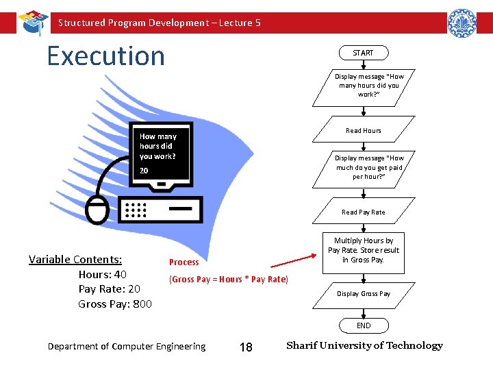 Structured Program Development – Lecture 5 Execution START Display message “How many hours did