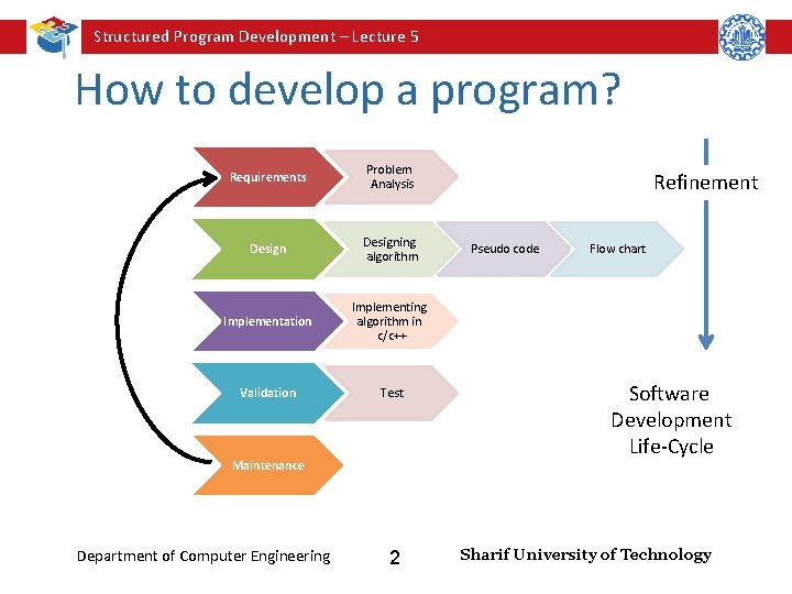 Structured Program Development – Lecture 5 How to develop a program? Requirements Problem Analysis