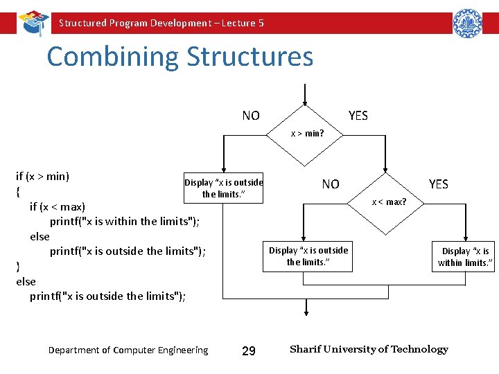 Structured Program Development – Lecture 5 Combining Structures NO YES x > min? if