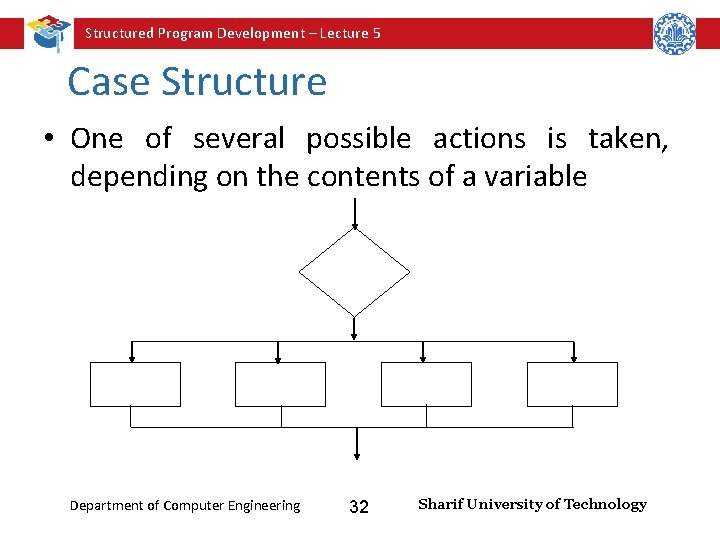 Structured Program Development – Lecture 5 Case Structure • One of several possible actions