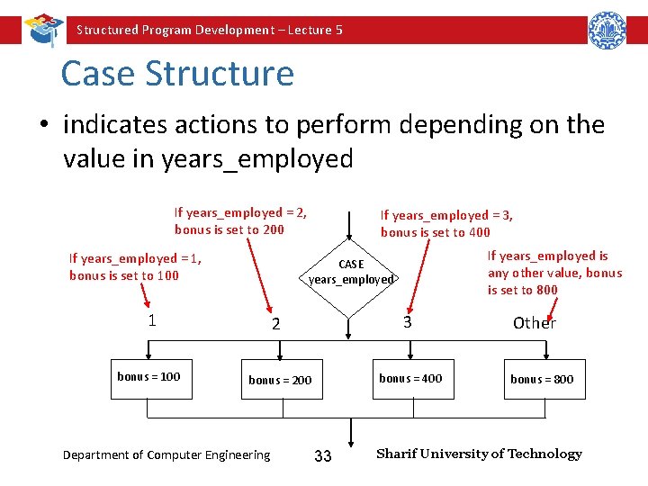 Structured Program Development – Lecture 5 Case Structure • indicates actions to perform depending