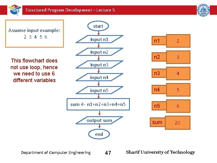 Structured Program Development – Lecture 5 Assume input example: 2 3 4 5 6