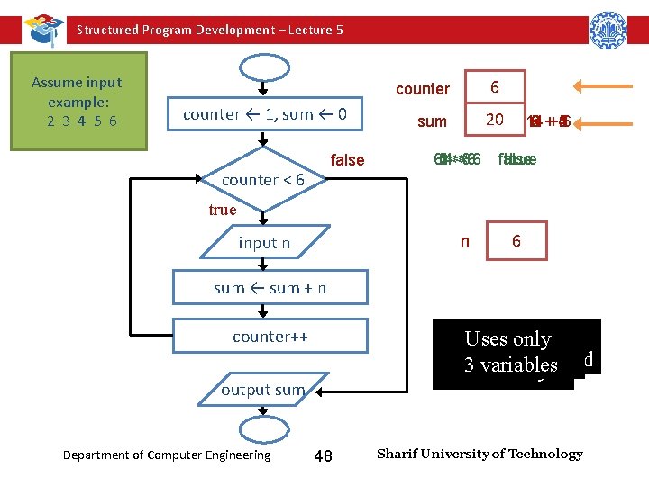 Structured Program Development – Lecture 5 Assume input example: 2 3 4 5 6