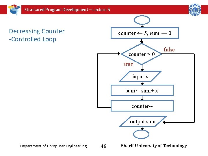 Structured Program Development – Lecture 5 Decreasing Counter -Controlled Loop counter ← 5, sum