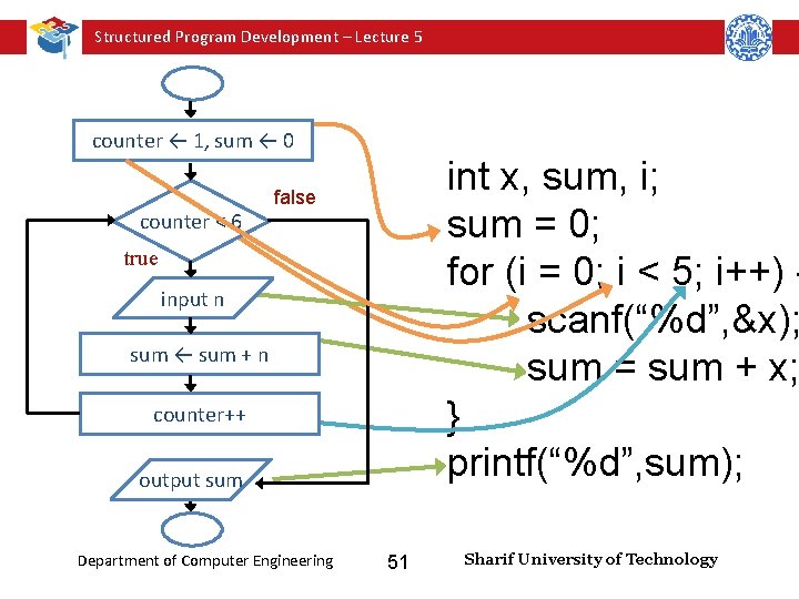 Structured Program Development – Lecture 5 counter ← 1, sum ← 0 counter <