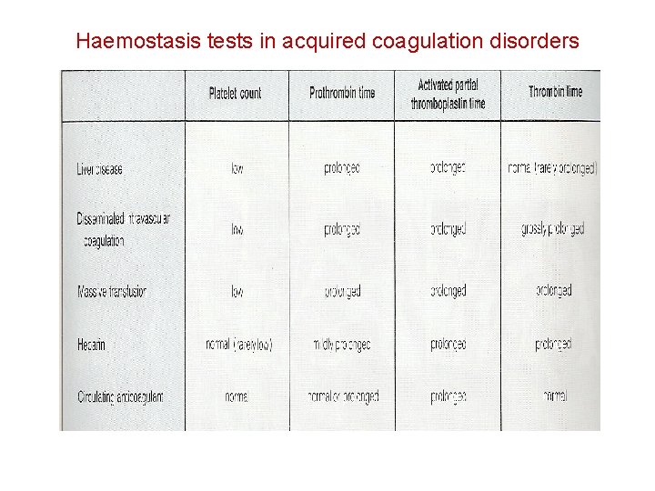 Haemostasis tests in acquired coagulation disorders 