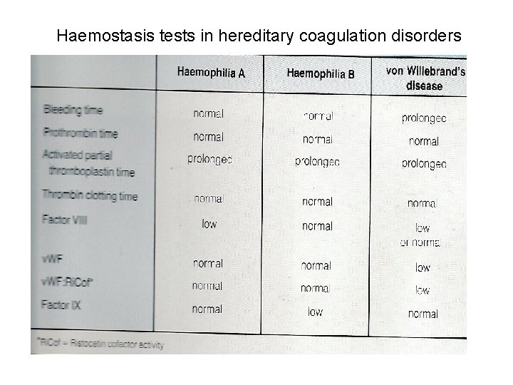 Haemostasis tests in hereditary coagulation disorders 