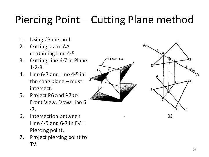 Piercing Point – Cutting Plane method 1. Using CP method. 2. Cutting plane AA