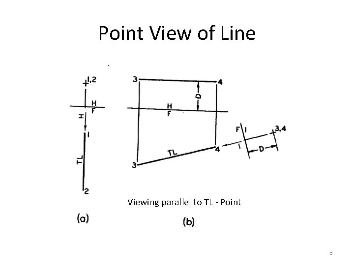 Point View of Line Viewing parallel to TL - Point 3 