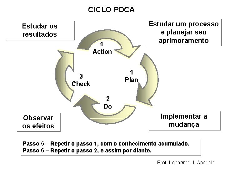 CICLO PDCA Estudar um processo e planejar seu aprimoramento Estudar os resultados 4 Action