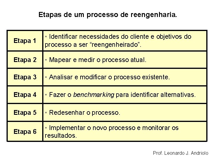 Etapas de um processo de reengenharia. Etapa 1 • Identificar necessidades do cliente e