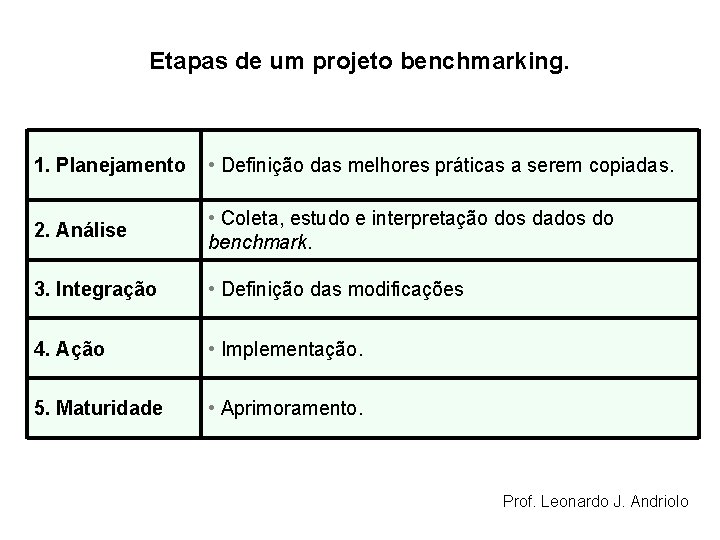 Etapas de um projeto benchmarking. 1. Planejamento • Definição das melhores práticas a serem