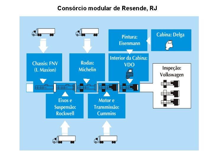 Consórcio modular de Resende, RJ 