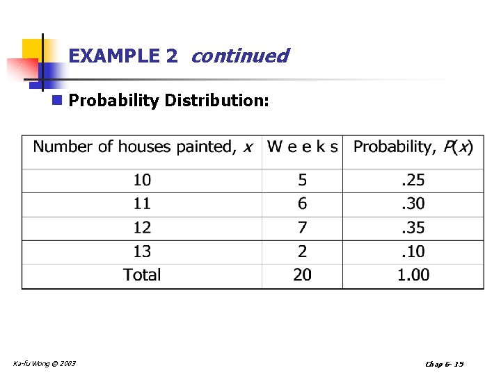 EXAMPLE 2 continued n Probability Distribution: Ka-fu Wong © 2003 Chap 6 - 15