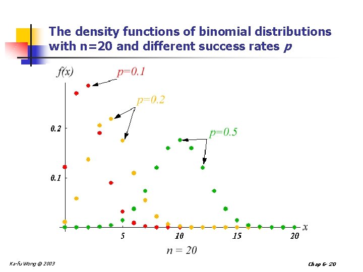 The density functions of binomial distributions with n=20 and different success rates p Ka-fu