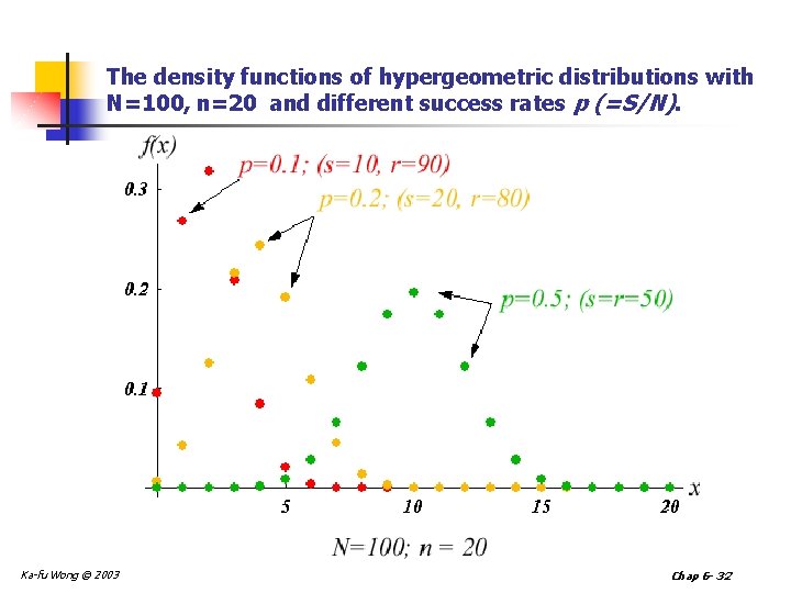 The density functions of hypergeometric distributions with N=100, n=20 and different success rates p