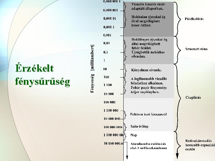 Érzékelt fénysűrűség 