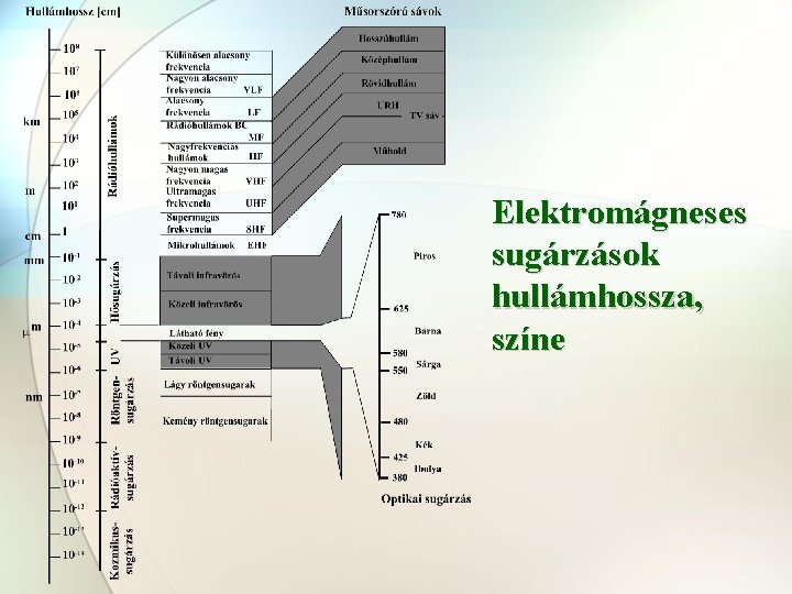 Elektromágneses sugárzások hullámhossza, színe 