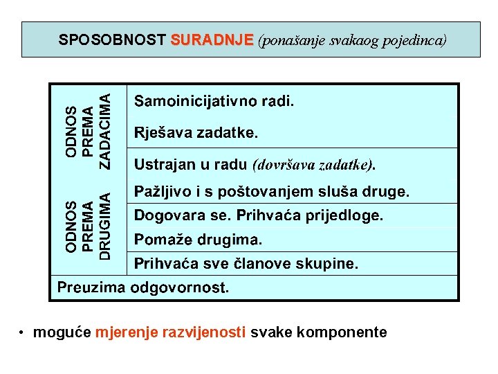 SPOSOBNOST SURADNJE (ponašanje svakaog pojedinca) • moguće mjerenje razvijenosti svake komponente 