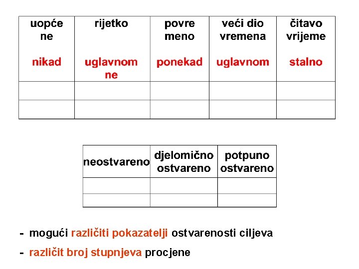 - mogući različiti pokazatelji ostvarenosti ciljeva - različit broj stupnjeva procjene 