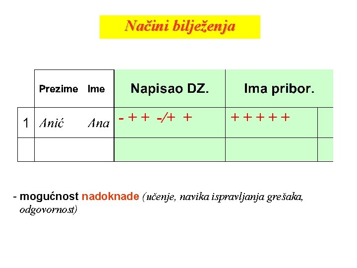 Načini bilježenja - mogućnost nadoknade (učenje, navika ispravljanja grešaka, odgovornost) 