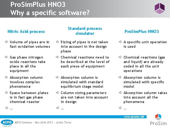 Pro. Sim. Plus HNO 3 Why a specific software? Standard process simulator Nitric Acid