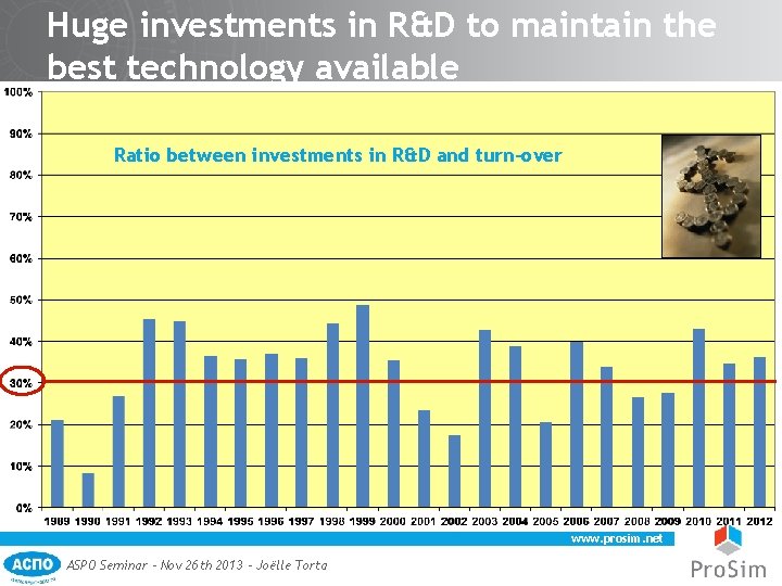 Huge investments in R&D to maintain the best technology available Ratio between investments in