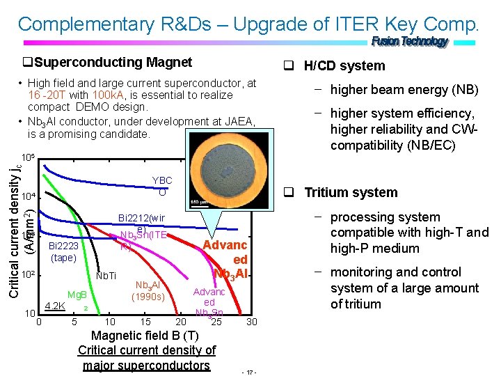 Complementary R&Ds – Upgrade of ITER Key Comp. q. Superconducting Magnet q H/CD system Complementary R&Ds – Upgrade of ITER Key Comp. q. Superconducting Magnet q H/CD system