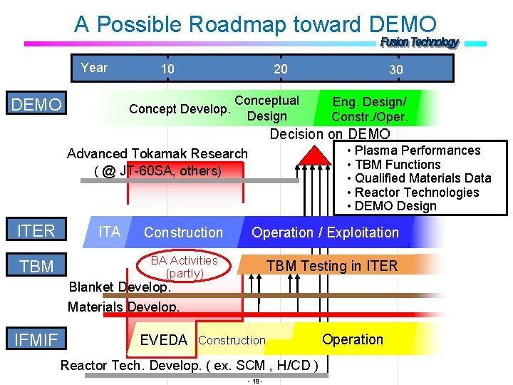 A Possible Roadmap toward DEMO Year DEMO 10 Concept Develop. 20 Conceptual Design 30 A Possible Roadmap toward DEMO Year DEMO 10 Concept Develop. 20 Conceptual Design 30