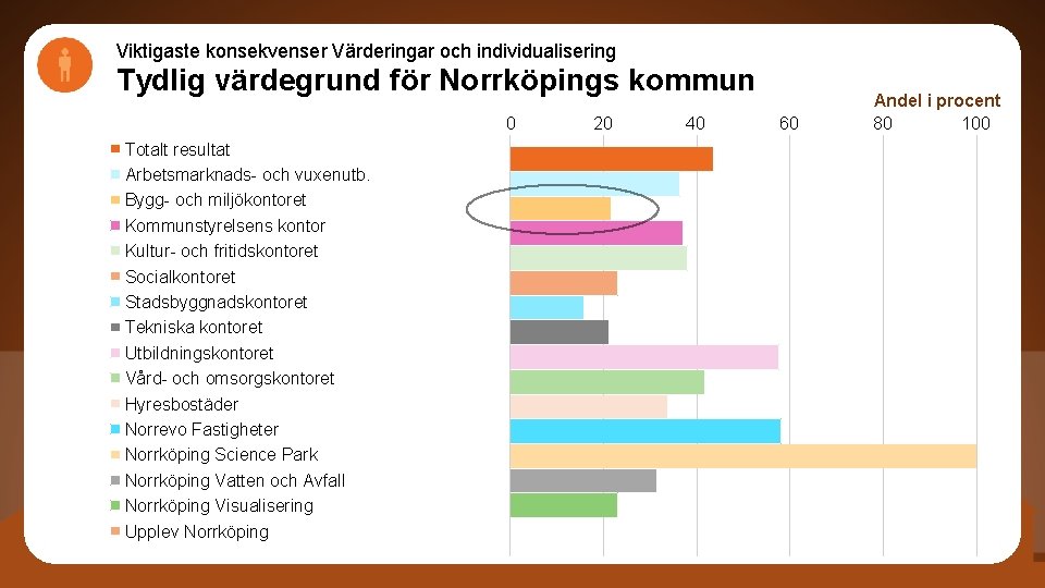 Viktigaste konsekvenser Värderingar och individualisering Tydlig värdegrund för Norrköpings kommun 0 Totalt resultat Arbetsmarknads-