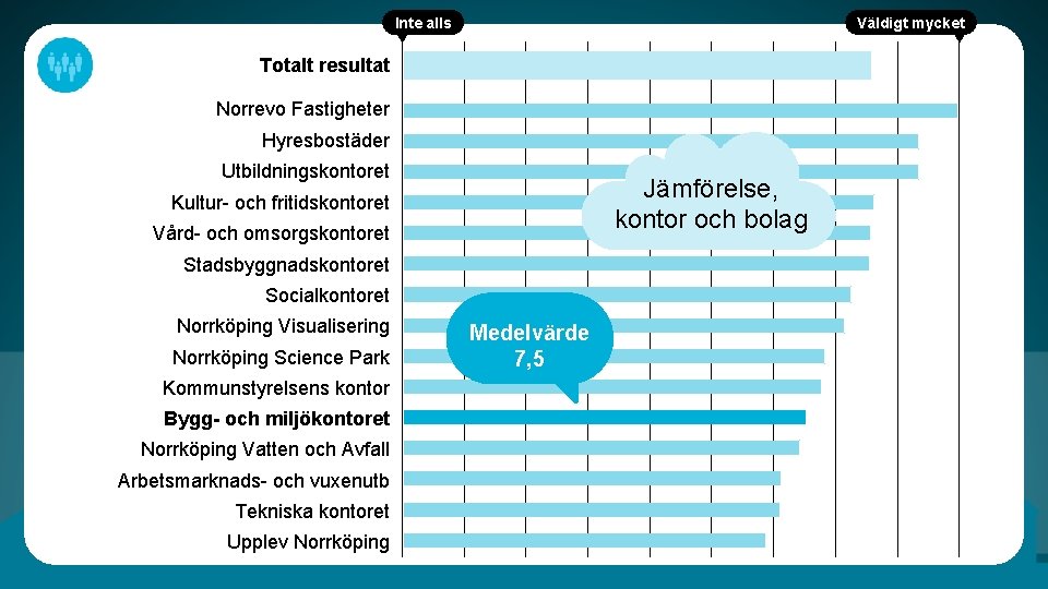 Inte alls Väldigt mycket Totalt resultat Norrevo Fastigheter Hyresbostäder Utbildningskontoret Jämförelse, kontor och bolag