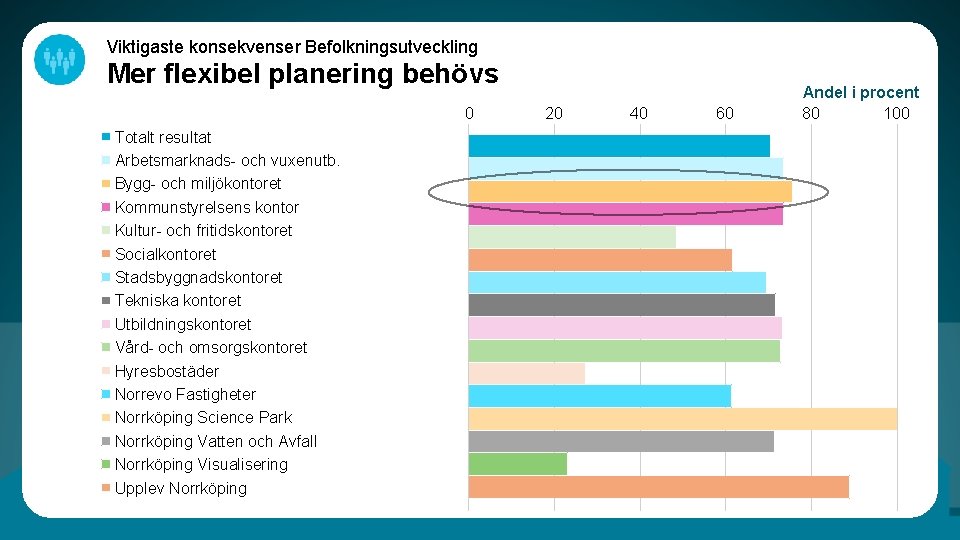 Viktigaste konsekvenser Befolkningsutveckling Mer flexibel planering behövs 0 Totalt resultat Arbetsmarknads- och vuxenutb. Bygg-