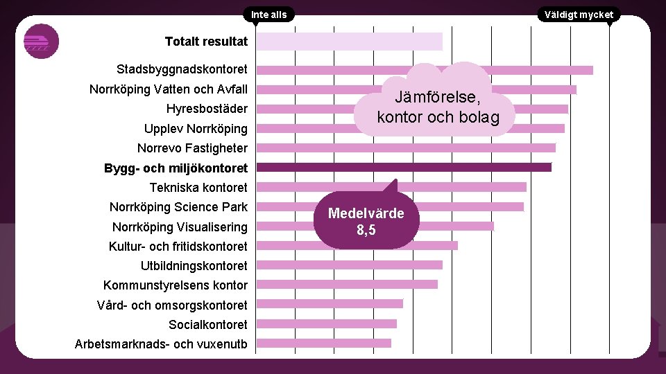 Inte alls Väldigt mycket Totalt resultat Stadsbyggnadskontoret Norrköping Vatten och Avfall Hyresbostäder Upplev Norrköping