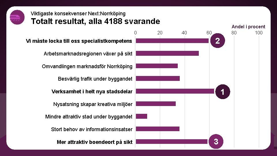 Viktigaste konsekvenser Next: Norrköping Totalt resultat, alla 4188 svarande 0 Vi måste locka till