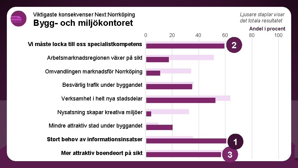 Viktigaste konsekvenser Next: Norrköping Ljusare staplar visar det totala resultatet Bygg- och miljökontoret 0