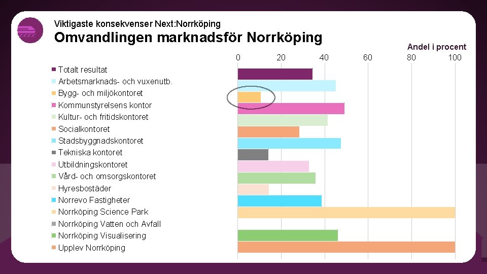 Viktigaste konsekvenser Next: Norrköping Omvandlingen marknadsför Norrköping 0 Totalt resultat Arbetsmarknads- och vuxenutb. Bygg-