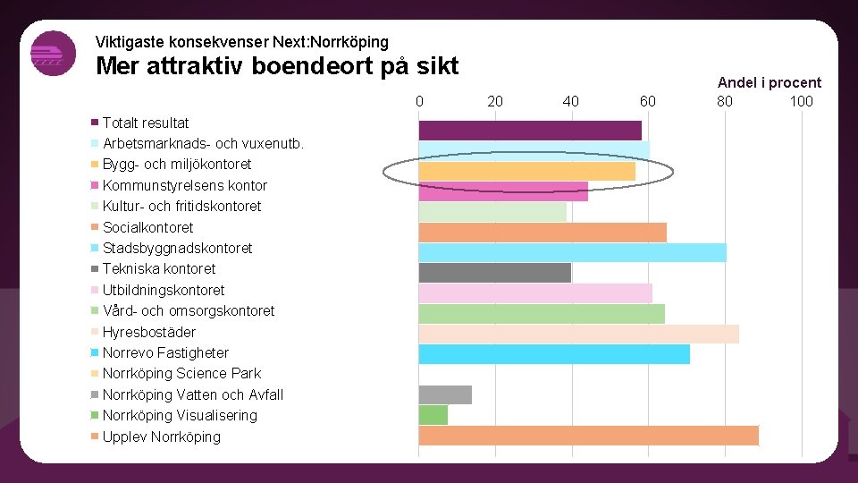 Viktigaste konsekvenser Next: Norrköping Mer attraktiv boendeort på sikt 0 Totalt resultat Arbetsmarknads- och