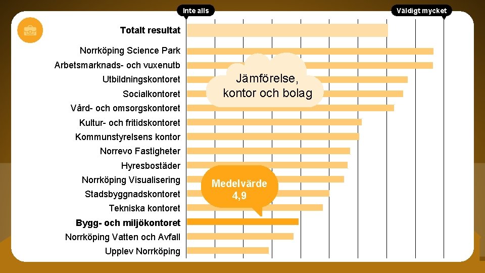 Inte alls Väldigt mycket Totalt resultat Norrköping Science Park Arbetsmarknads- och vuxenutb Utbildningskontoret Socialkontoret