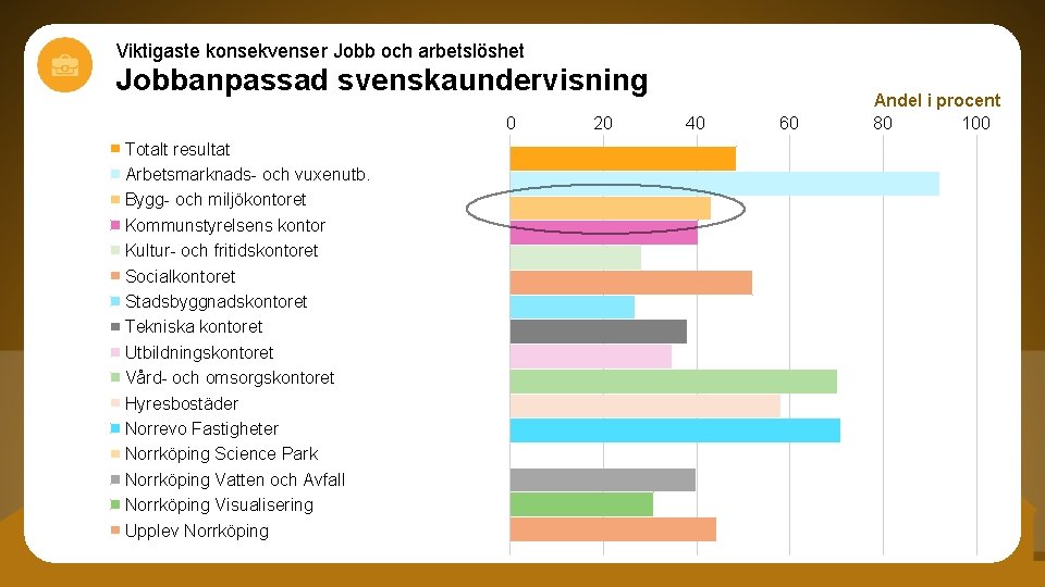 Viktigaste konsekvenser Jobb och arbetslöshet Jobbanpassad svenskaundervisning 0 Totalt resultat Arbetsmarknads- och vuxenutb. Bygg-