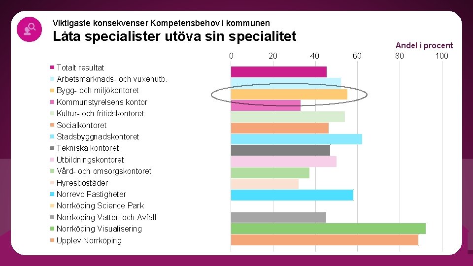 Viktigaste konsekvenser Kompetensbehov i kommunen Låta specialister utöva sin specialitet 0 Totalt resultat Arbetsmarknads-
