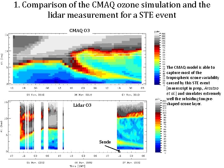 1. Comparison of the CMAQ ozone simulation and the lidar measurement for a STE