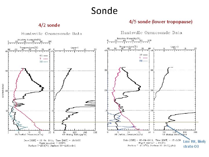Sonde 4/2 sonde 4/5 sonde (lower tropopause) Low RH, likely strato O 3 25