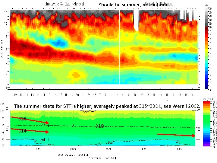 Should be summer, not autumn The summer theta for STT is higher, averagely peaked
