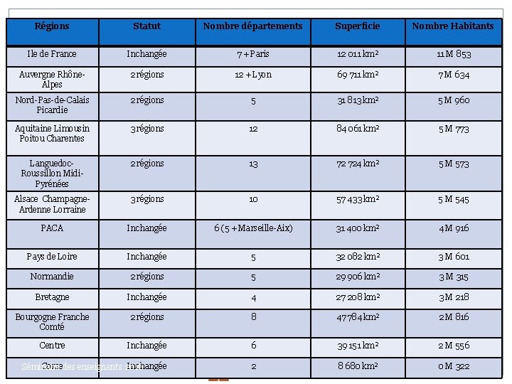 Régions Statut Nombre départements Superficie Nombre Habitants Ile de France Inchangée 7 + Paris